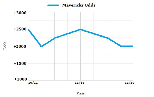 Dallas Mavericks Odds