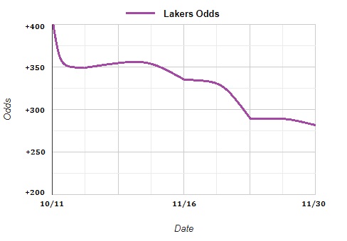 Lakers Odds Tracker