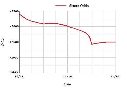 Sixers Odds Tracker