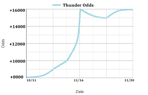 Oklahoma City Thunder Odds