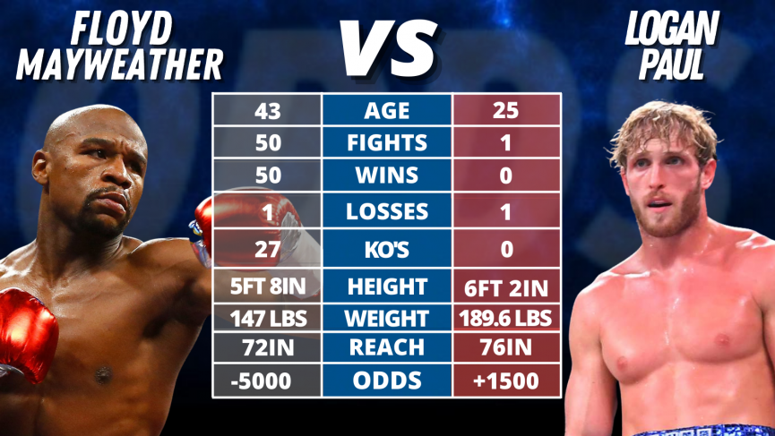 floyd mayweather vs logan paul Odds