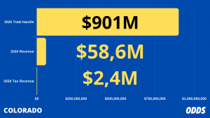 Colorado Sports Betting Revenue 2020 1