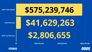 Iowa Sports Betting Revenue 2020