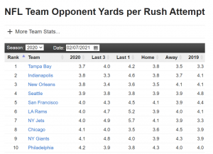 NFL Team Opponent Yards per Rush Attempt