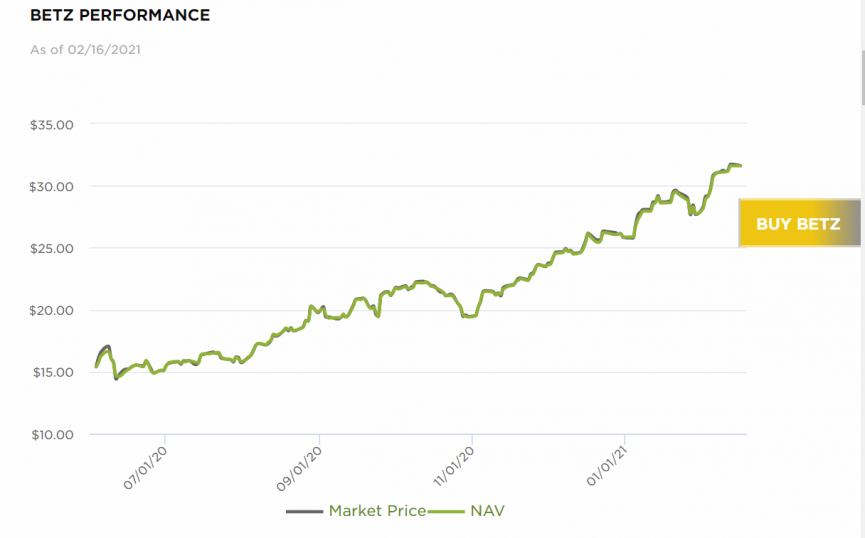 ETF BETZ Performance