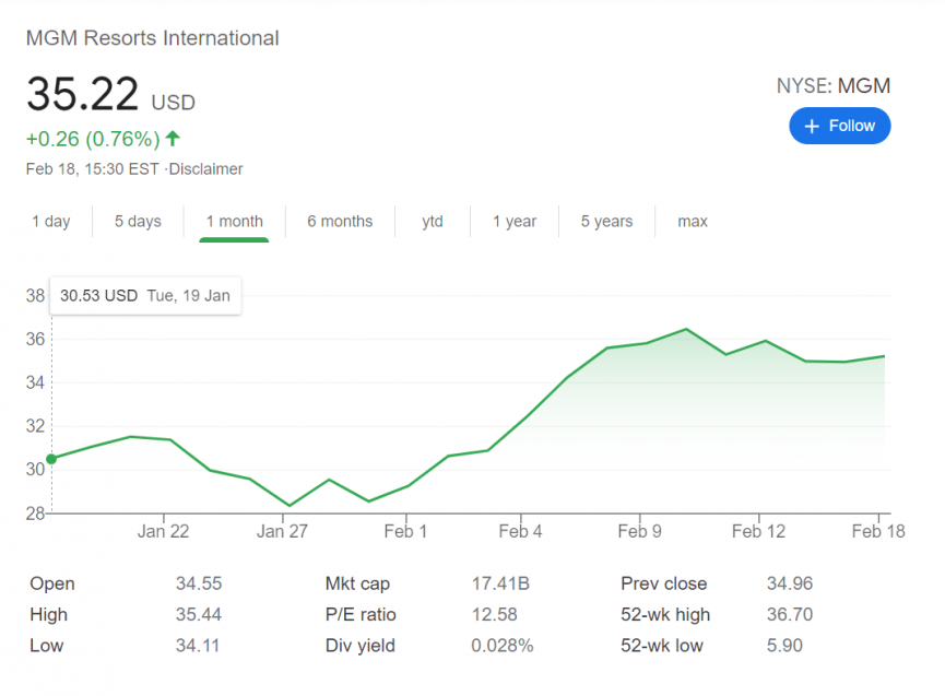 MGM International Stock Trends Google