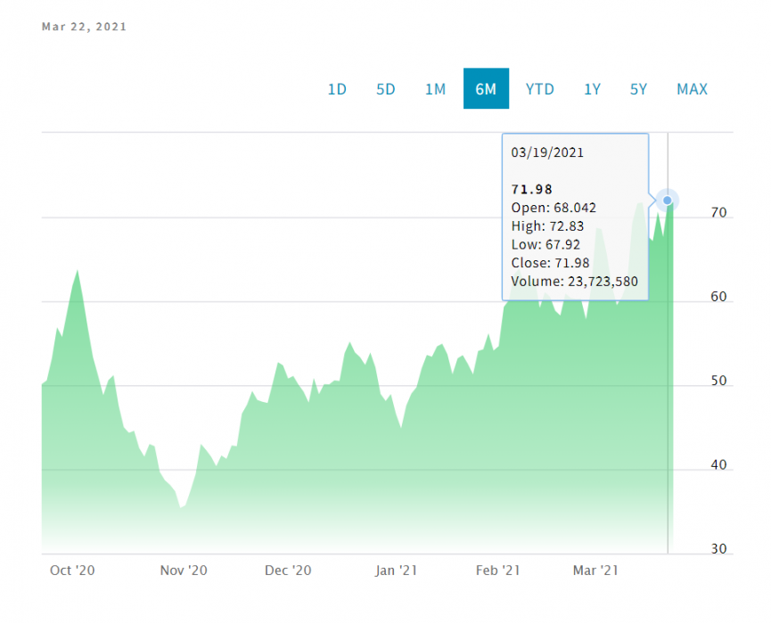 DKNG Stock Volume Last 6 Months