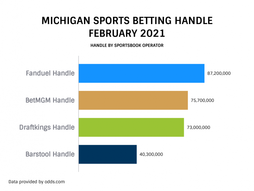 Michigan Sports Betting Handle By Operator