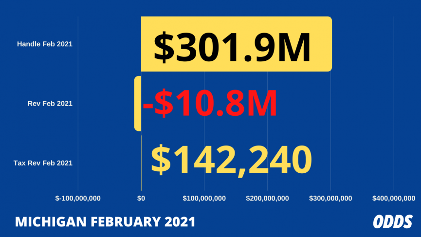 Michigan Sports Betting Revenue February 2021