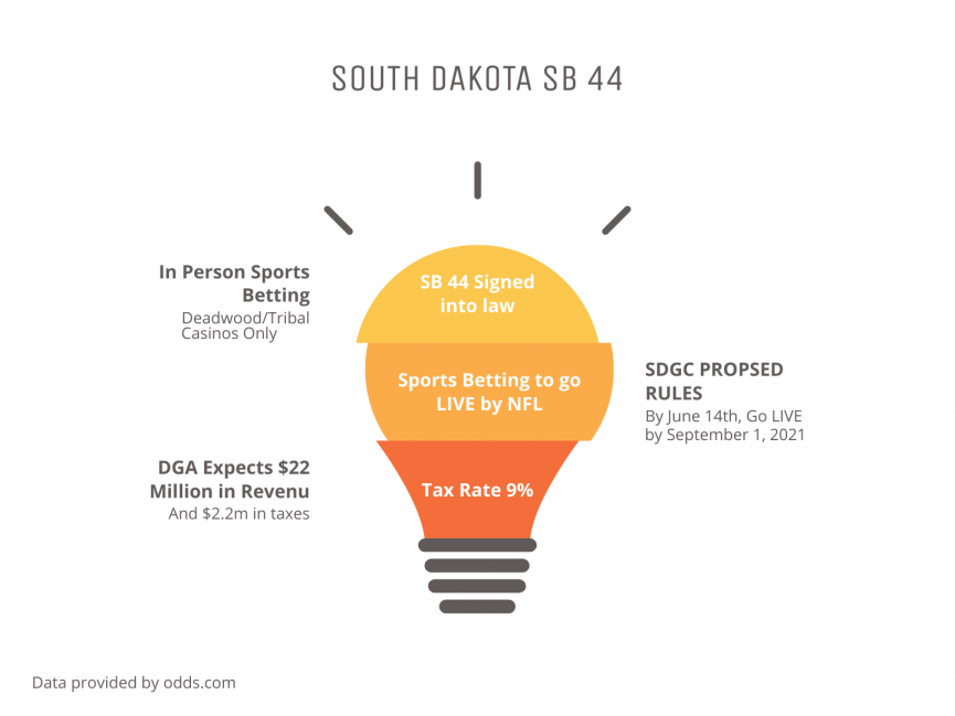 South Dakota Sports Betting Bill SB 44