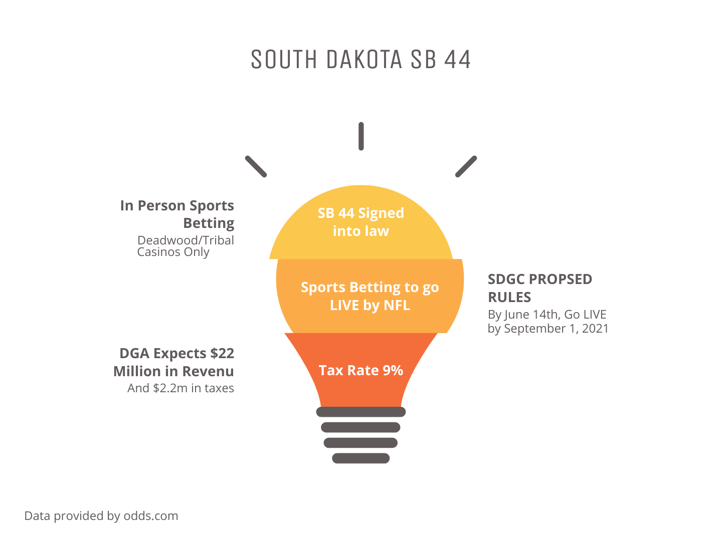 South Dakota Sports Betting Bill Signed Into Law