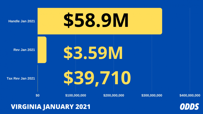 Virginia Sports Betting Revenue Feb 2021